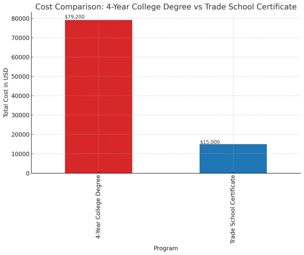 Cost comparison chart: 4-year college degree vs trade school certificate